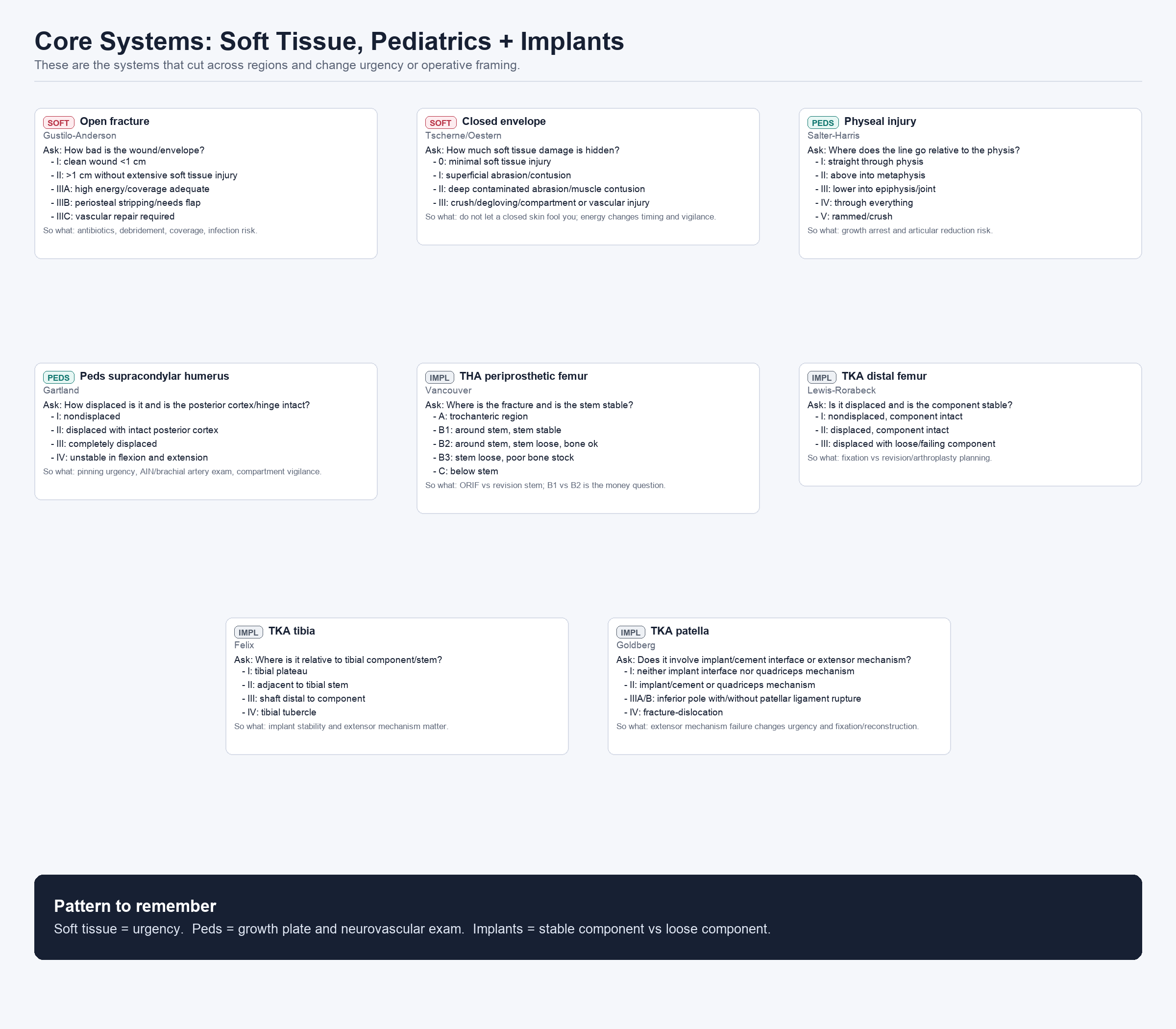 Core Systems figure: Gustilo-Anderson, Tscherne/Oestern, Salter-Harris, Gartland, Vancouver, Lewis-Roabeck, Su, Felix, and Goldberg classification trees