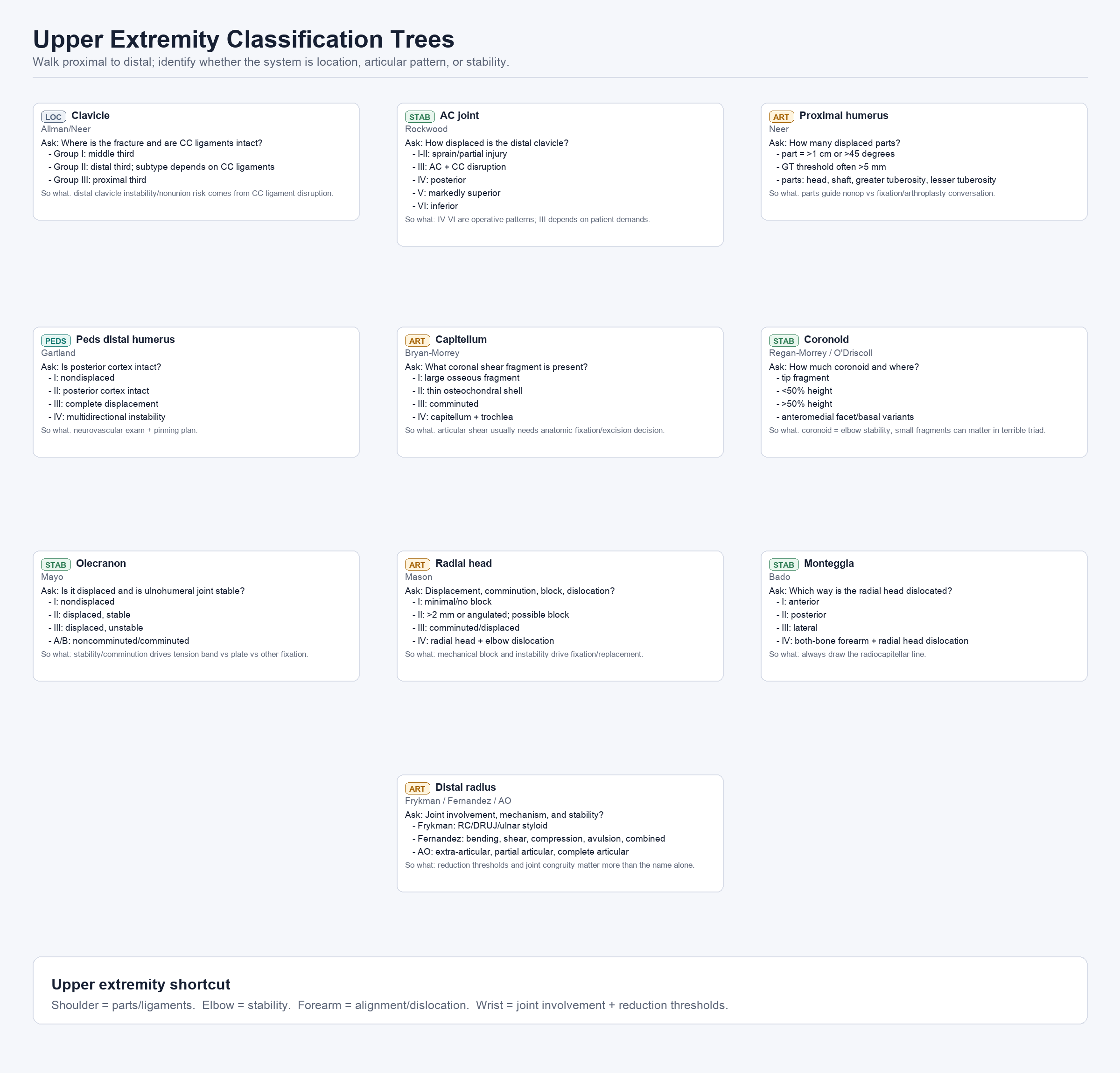 Upper Extremity Classification Trees: decision trees for clavicle, AC joint, proximal humerus, elbow, forearm, and wrist fractures