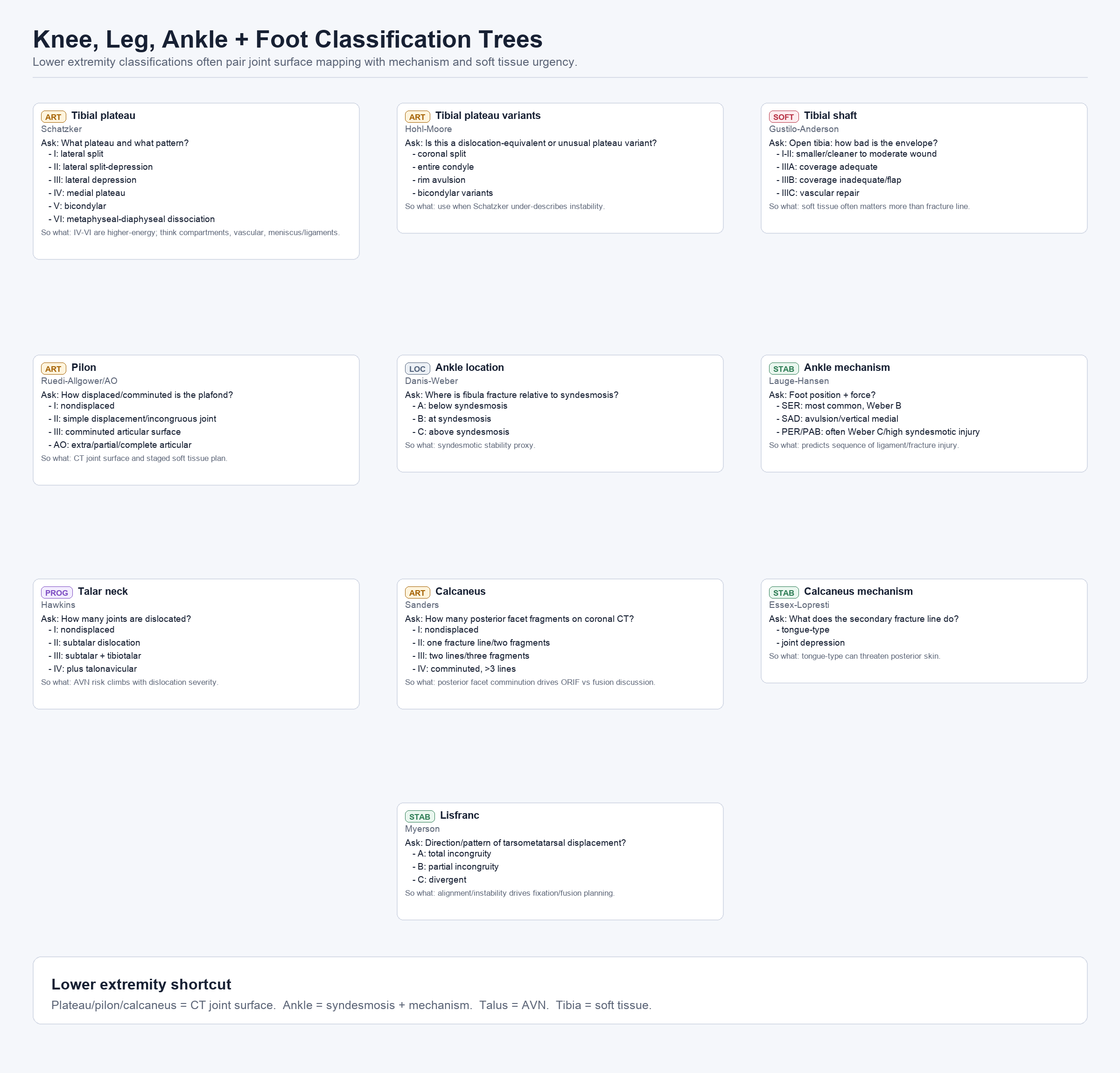 Knee, Leg, Ankle and Foot Classification Trees: decision trees for tibial plateau, pilon, ankle, talus, calcaneus, and Lisfranc fractures
